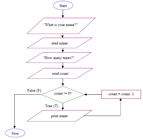programming algorithm